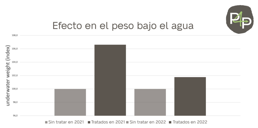 Efecto de Plants for Plants 4-Good en el peso de la patata bajo el agua