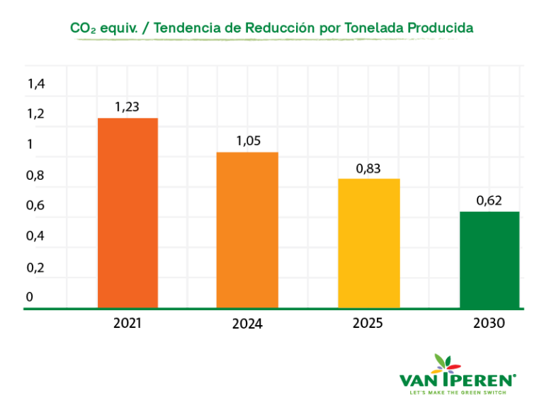 Infografía CO₂ equiv. Tendencia de Reducción por Tonelada Producida - 2