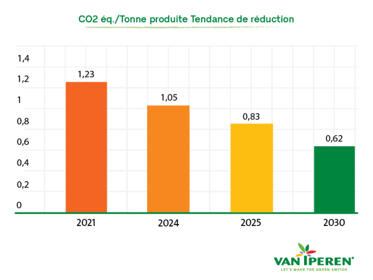 Infographie CO₂ équiv. Tendance de réduction par tonne produite