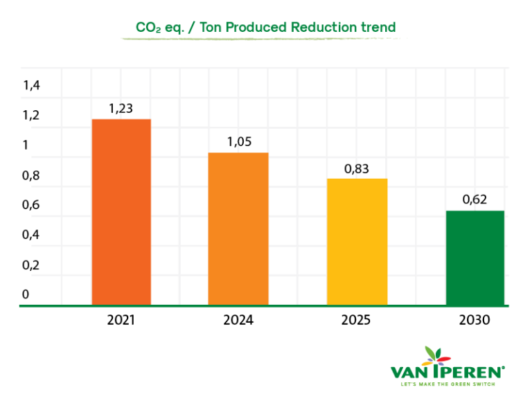 CO₂ eq. Ton Produced Reduction trend chart - Van Iperen International 2